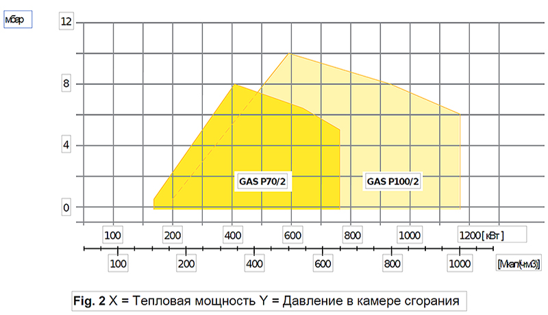 FBR GAS P 100/2 CE Рабочий диапазон и мощность газовой горелки