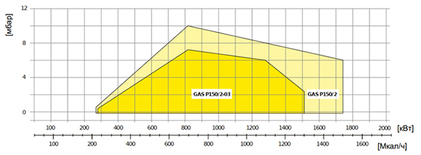Технические характеристики F.B.R.GAS P 150/2 CE-03  