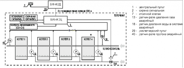 схема работы системы диспетчеризации котельной БУК-4К