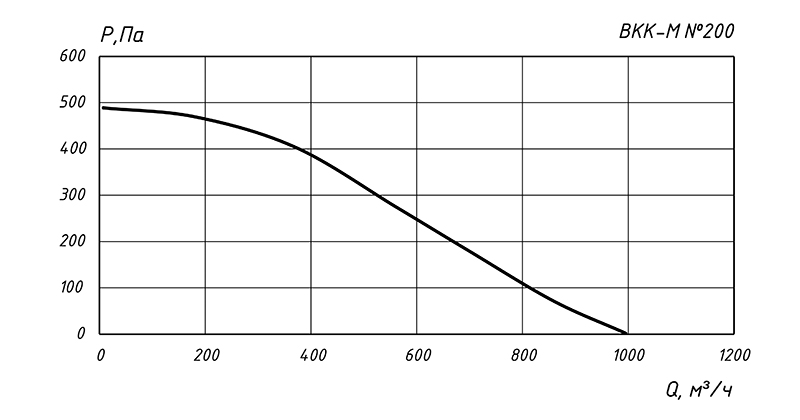 Аэродинамические характеристики канального вентилятора ВКК 200М