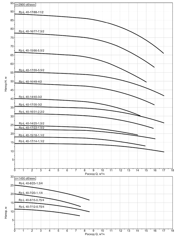 График рабочих характеристик насосов Rz-L DN 40 – 2900 об/мин
