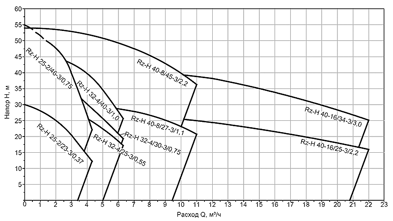 Диаграмма рабочих характеристик насосов rz-h