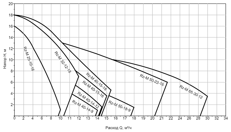 Диаграммы рабочих характеристик насосов RZ-M