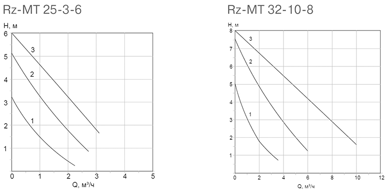 Диаграммы рабочих характеристик насосов Rz-MT