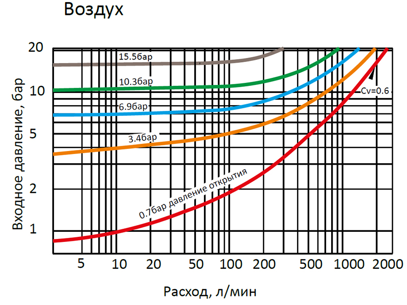 График расхода клапанов HY-LOK серии RV1 на газовые среды