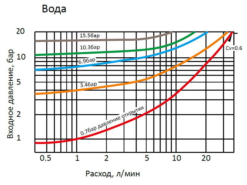 График расхода клапанов HY-LOK серии RV1 на жидкие среды