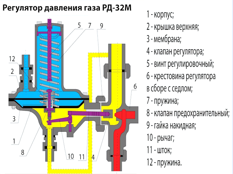 Запасные части для регуляторов давления РД-32М